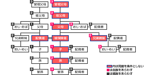 被扶養者の範囲（三親等内の親族）