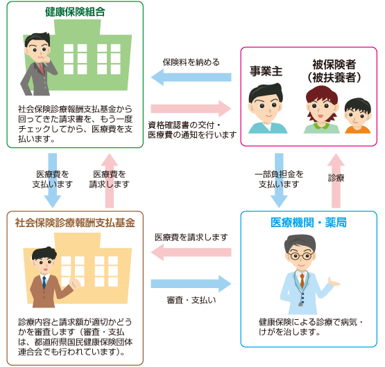 医療費支払のしくみ